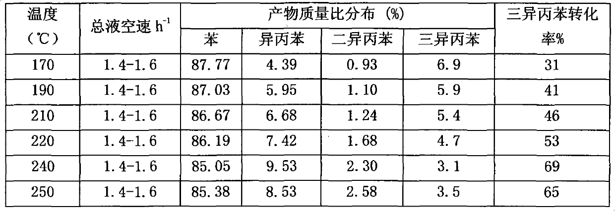 Preparation method of alkyl transferring catalyst