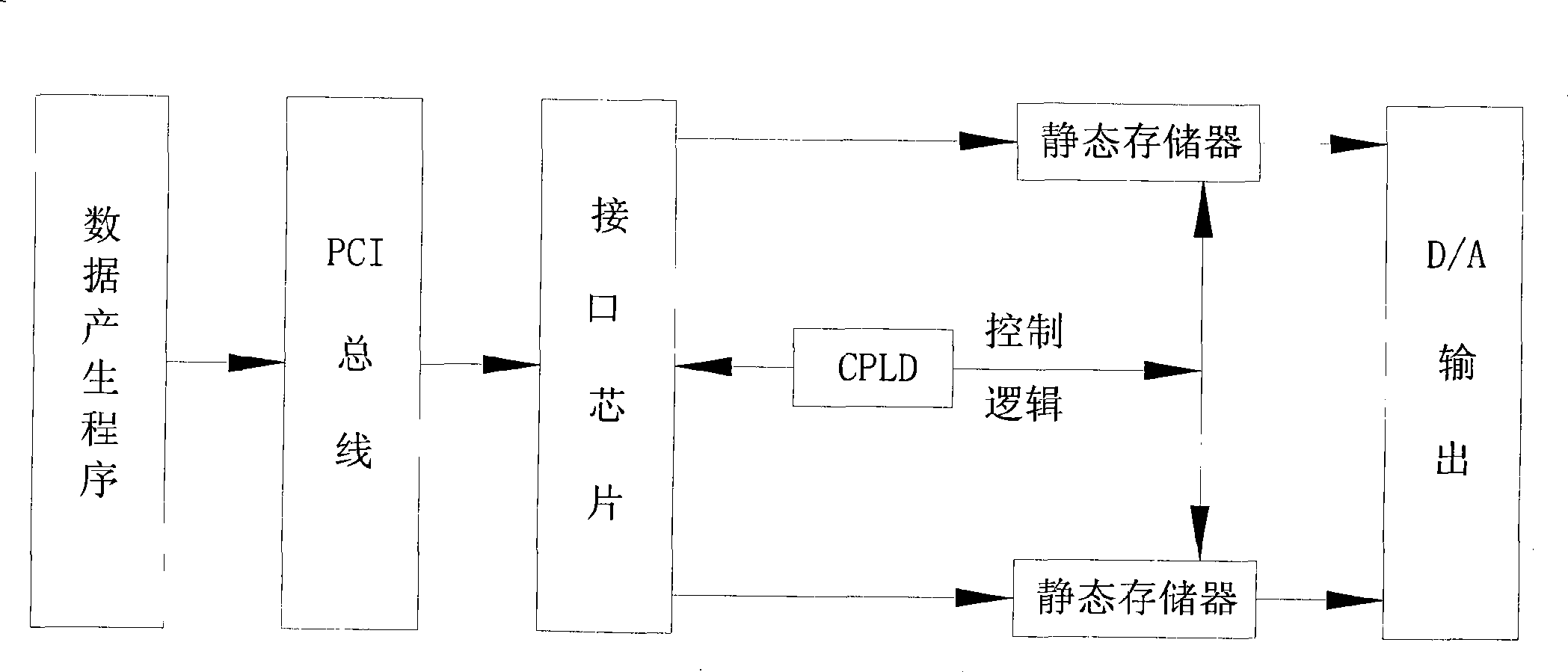 Optional waveform generator based on PCI bus