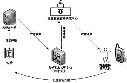 Elevator emergency management technology supporting system