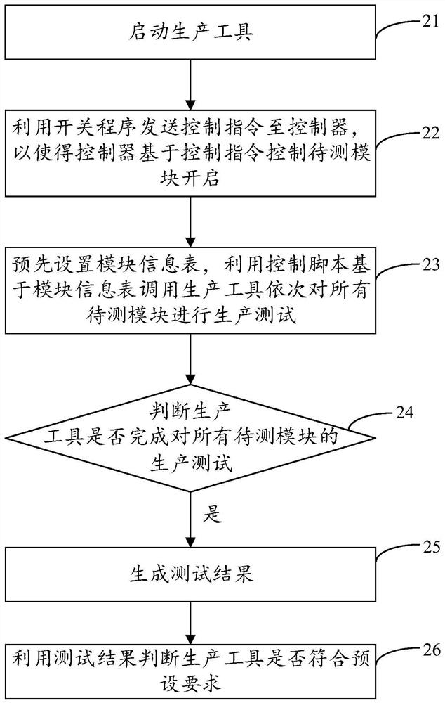 Production tool testing method, production tool testing device and production tool testing system