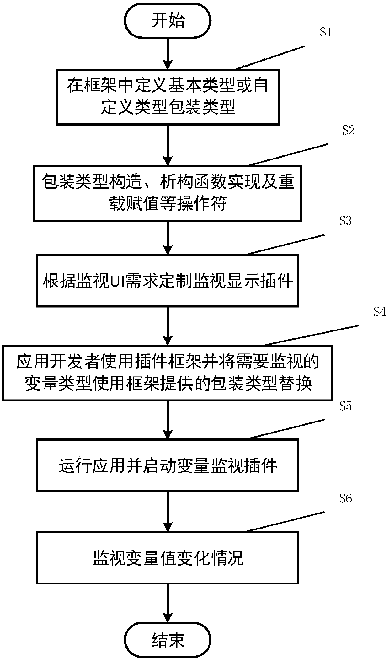 A variable real-time monitoring method and system based on a micro-kernel architecture