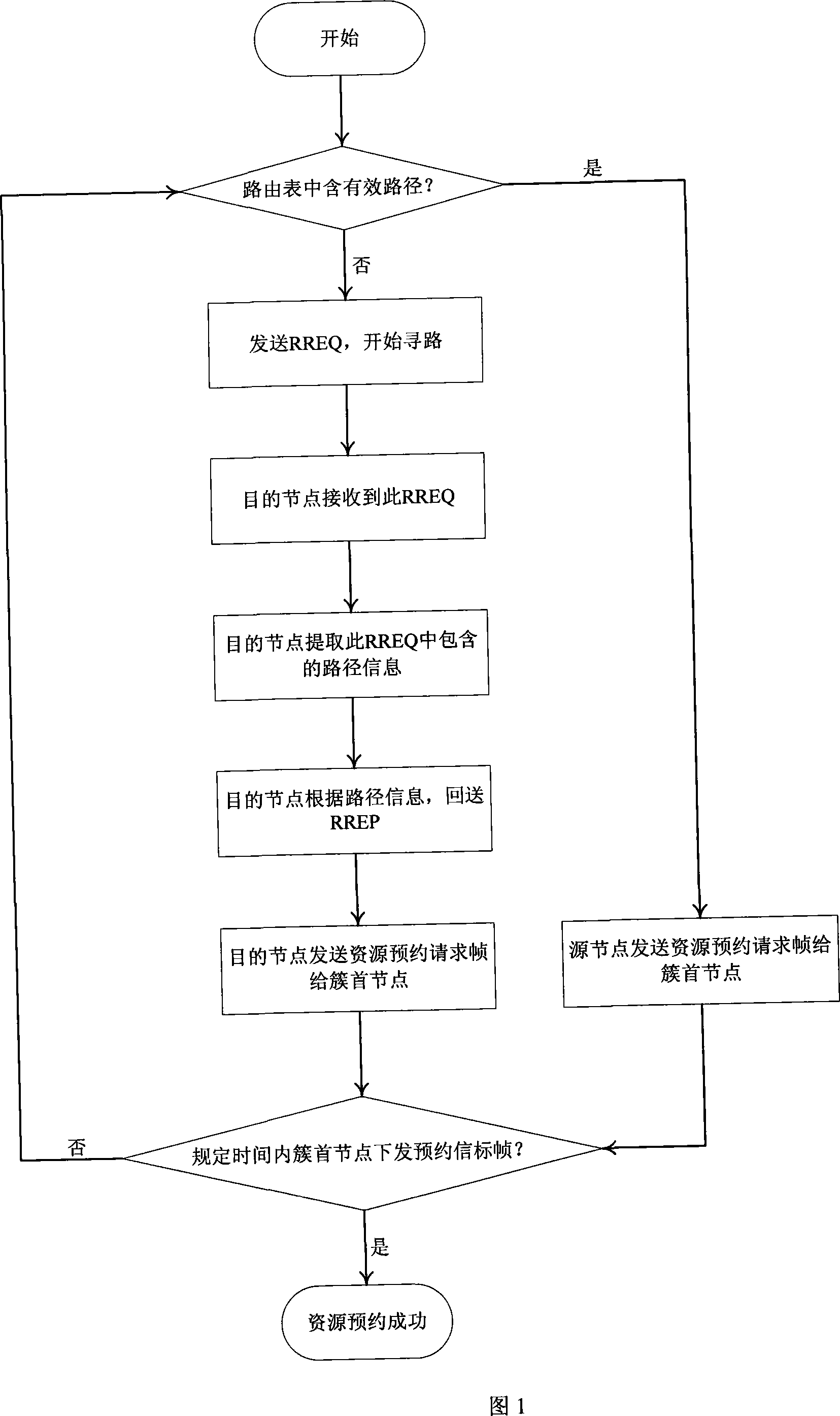 Method for centralized resource reservation management in mobile wireless sensor network