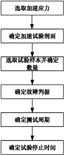 Combined stress acceleration life test method of spaceflight drive assembly