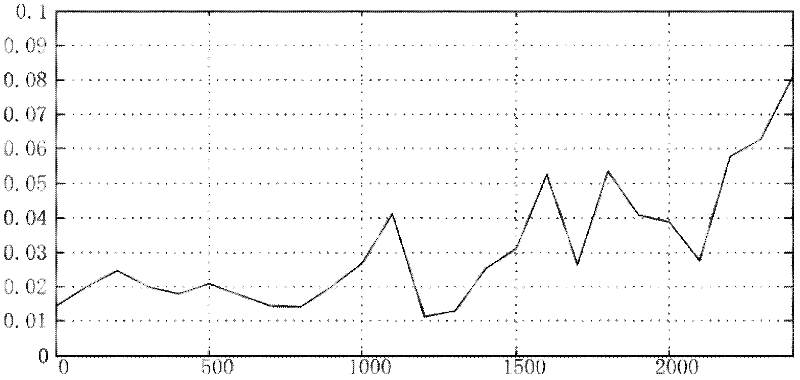 Combined stress acceleration life test method of spaceflight drive assembly