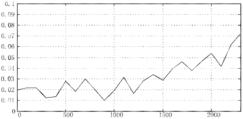 Combined stress acceleration life test method of spaceflight drive assembly