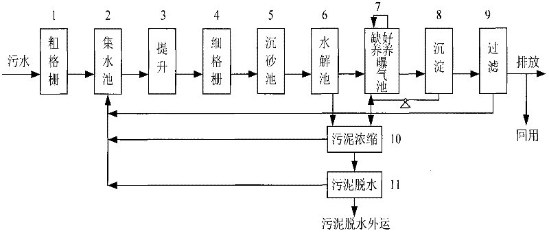 Novel sewage treatment technology