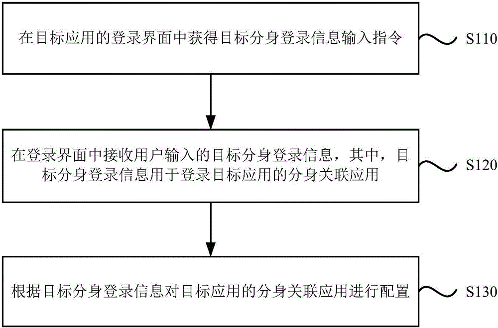 Configuration method and device for multi-open applications, and terminal