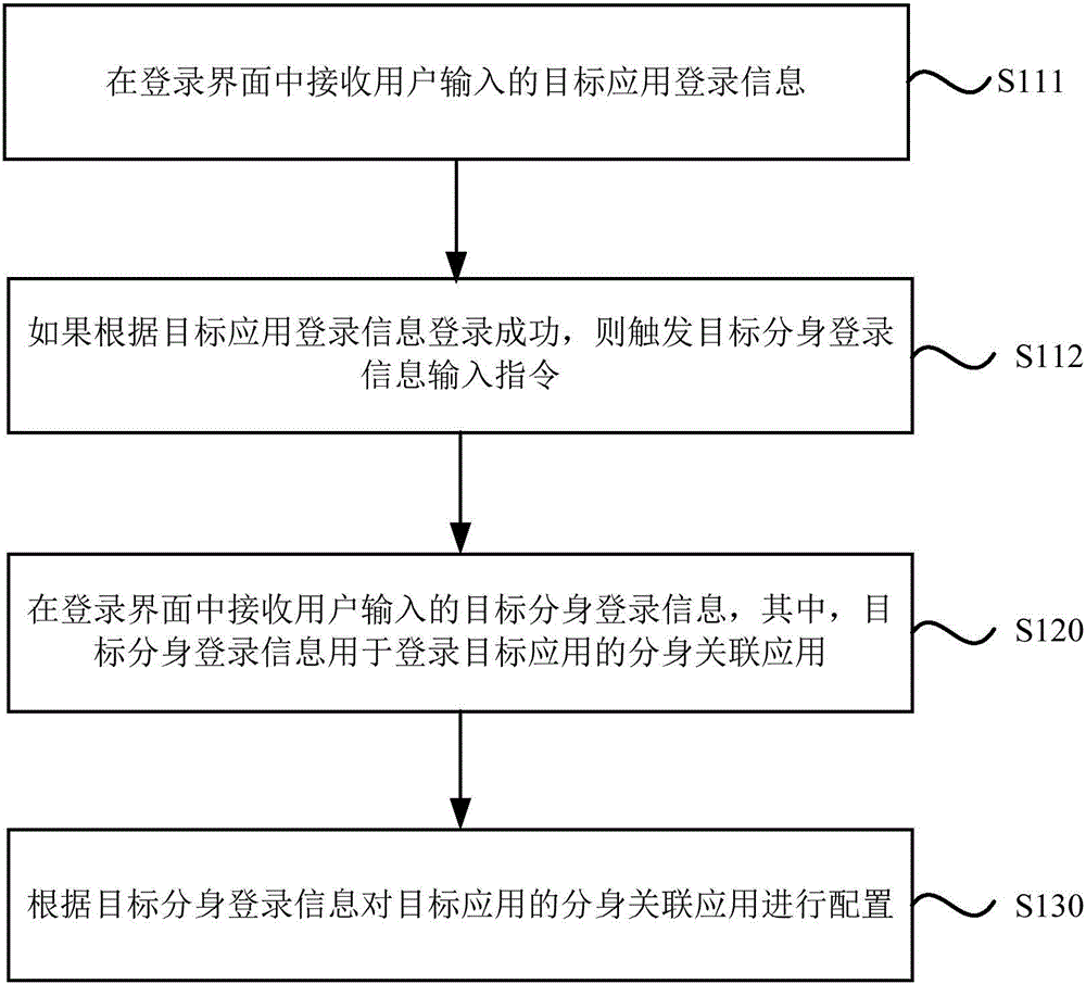 Configuration method and device for multi-open applications, and terminal