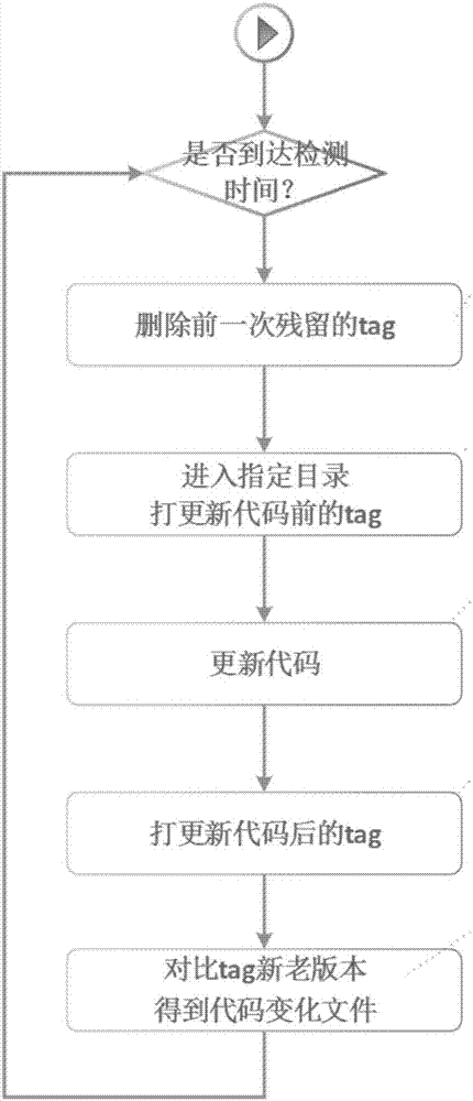 Automated regression testing method based on retrieval granularity of Git code files