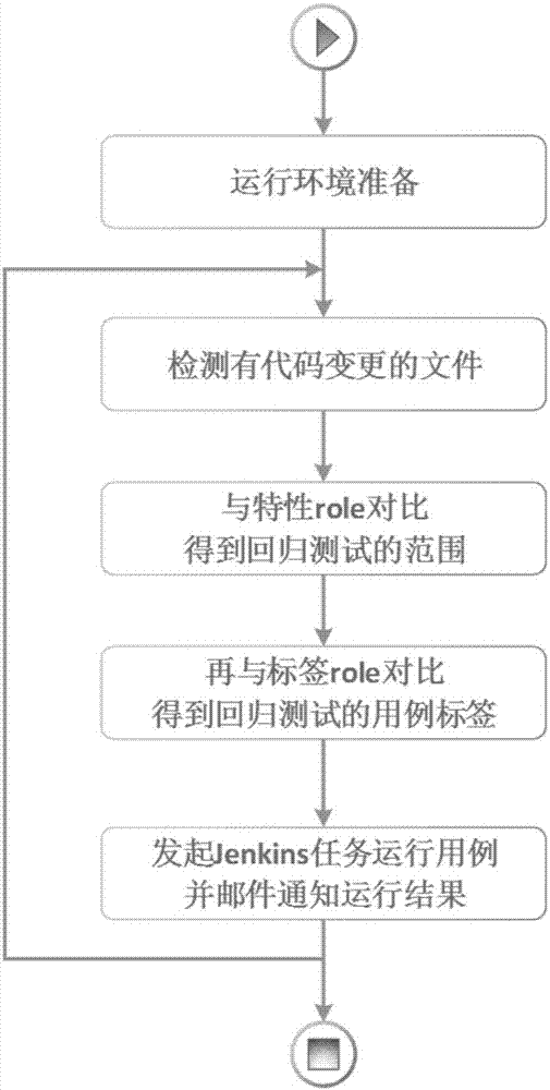 Automated regression testing method based on retrieval granularity of Git code files