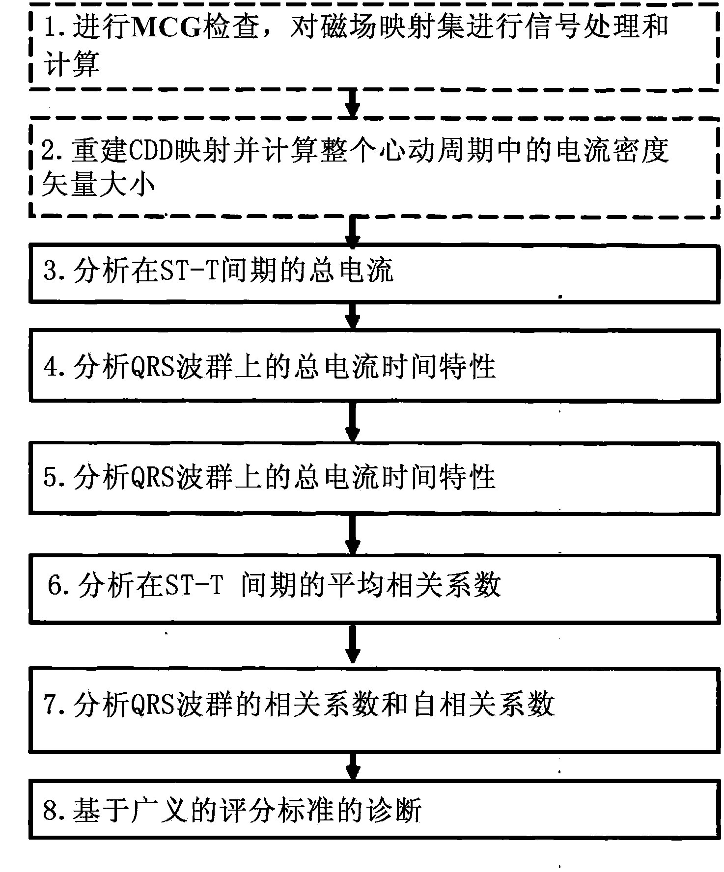 Method and device for evaluation of myocardial damages based on the current density variations