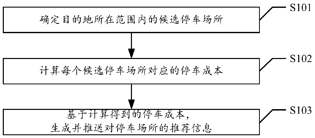 Parking place recommendation method, device and equipment