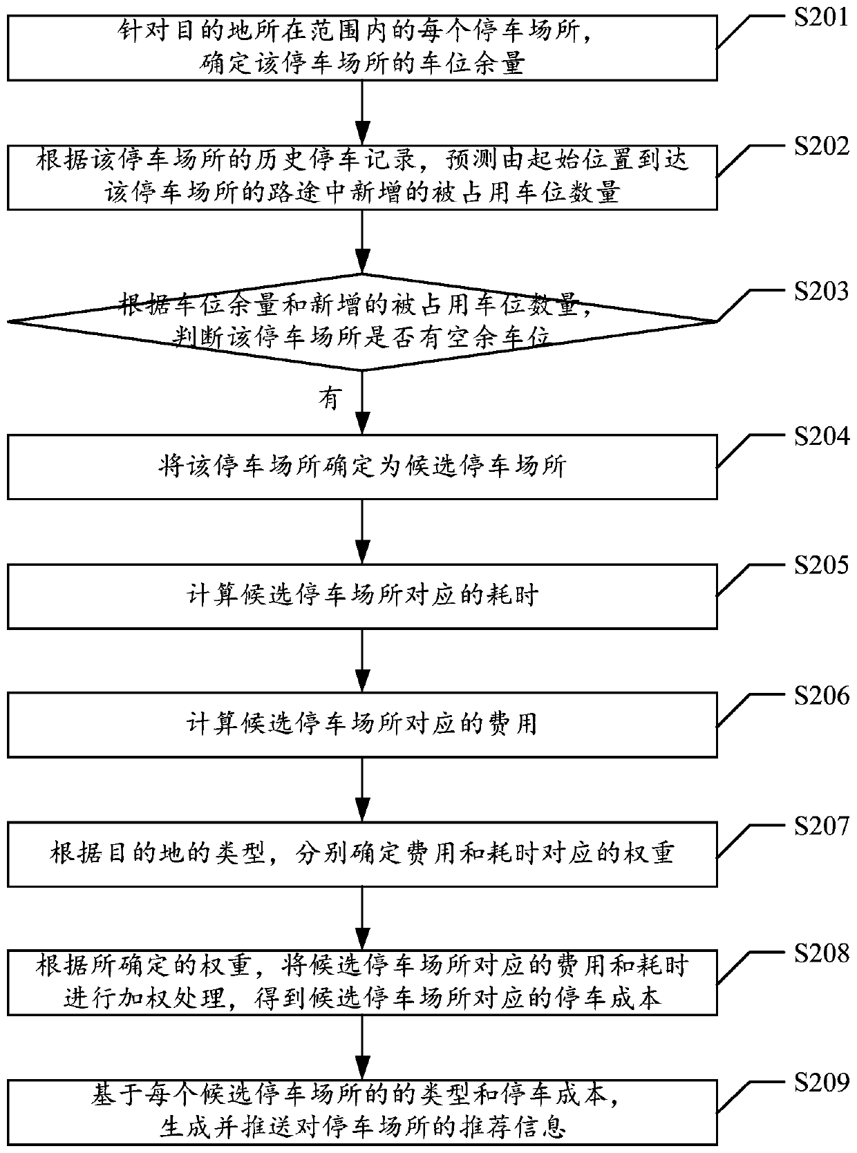 Parking place recommendation method, device and equipment