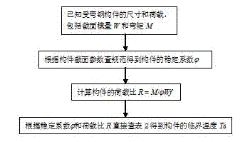 Method for computing stagnation temperature of flexural steel member