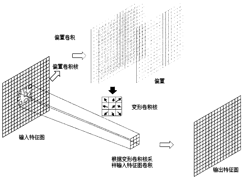 Human pose estimation based on deformation convolution