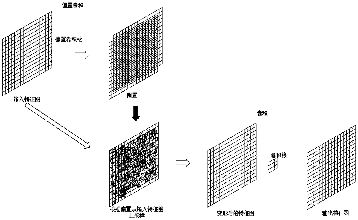 Human pose estimation based on deformation convolution