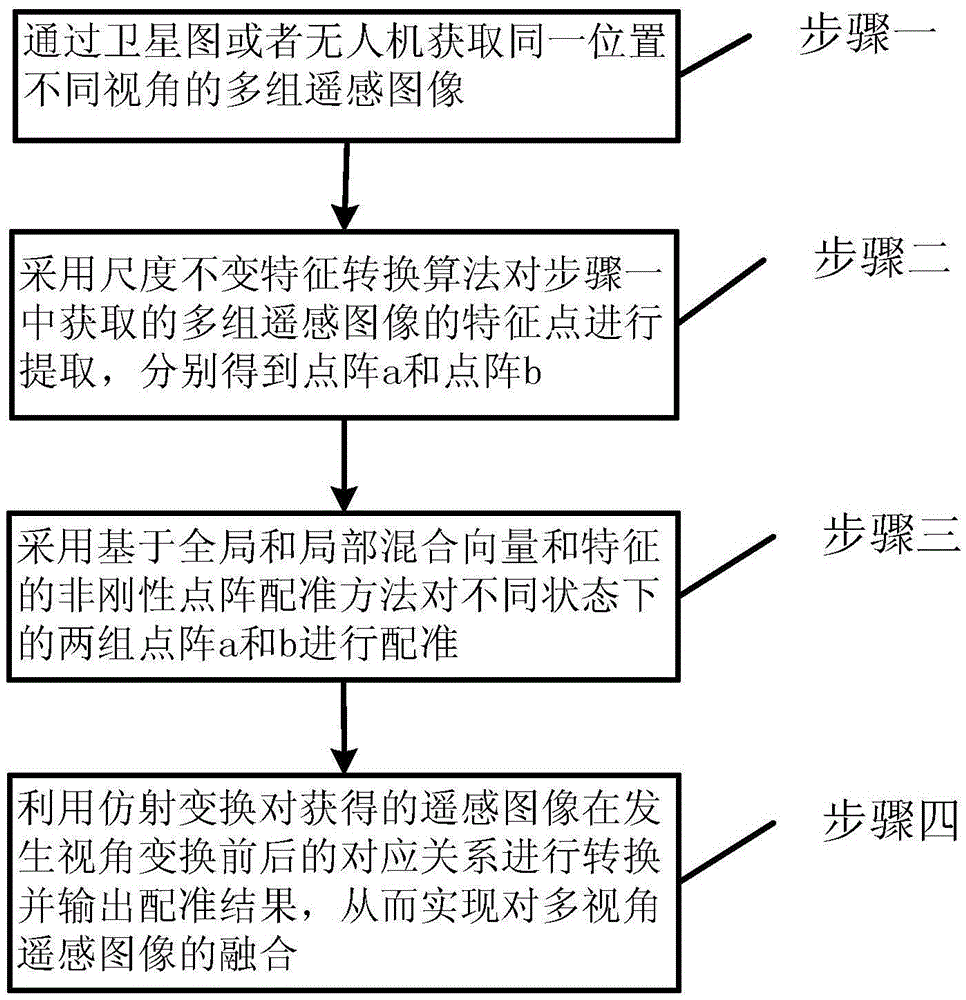 Multi-view remote sensing image fusion method