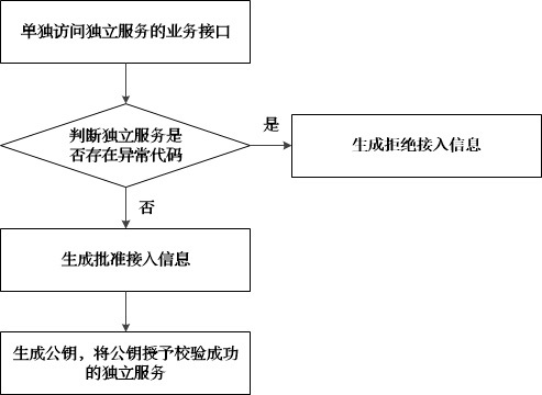 A decentralized distributed service method, system and device