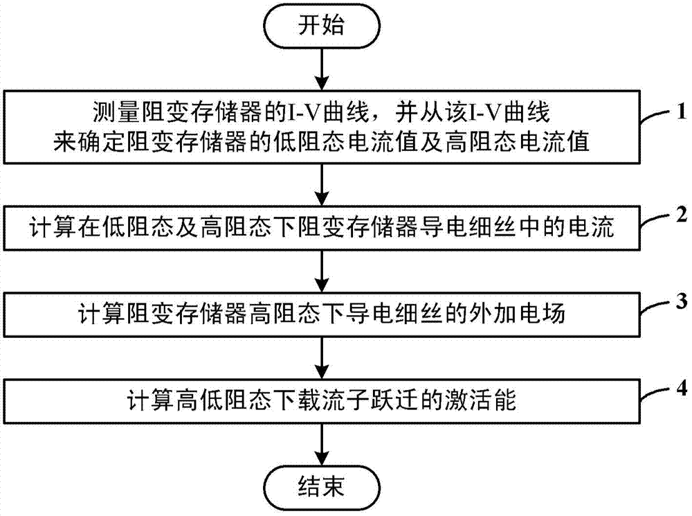 Method for measuring activation energy of resistive random access memory