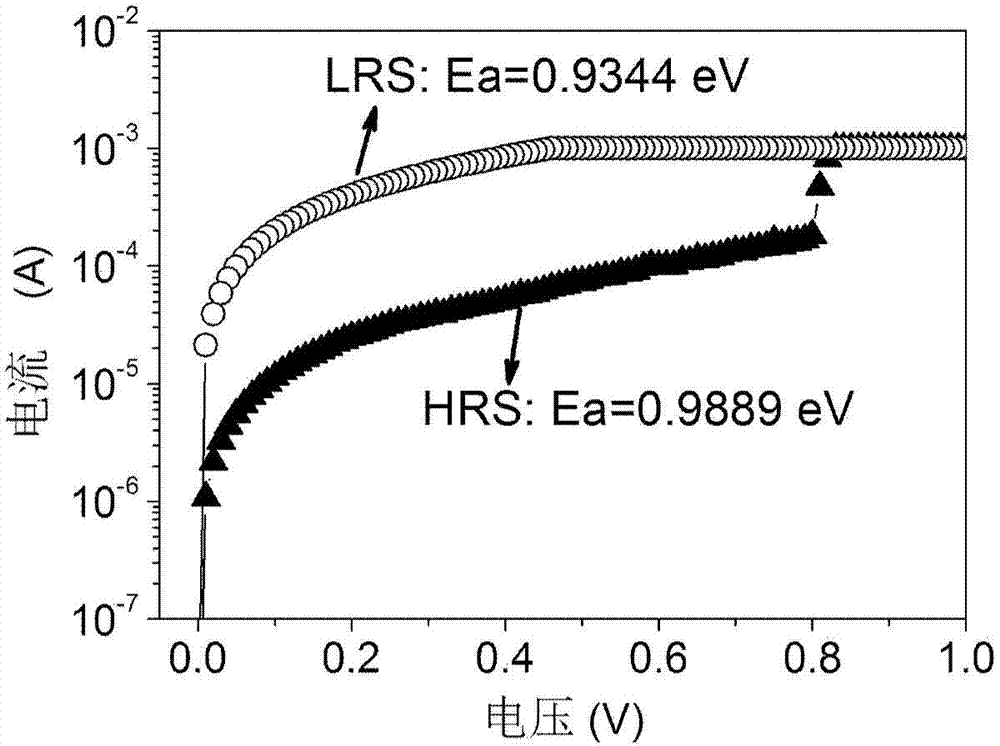 Method for measuring activation energy of resistive random access memory