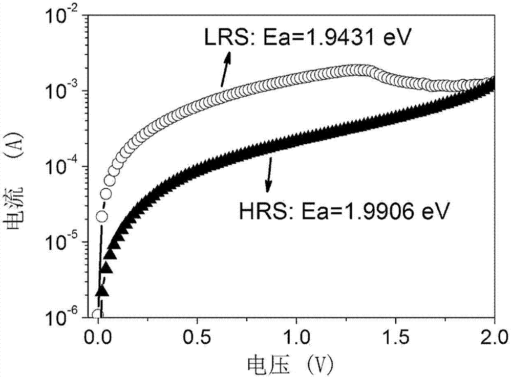 Method for measuring activation energy of resistive random access memory