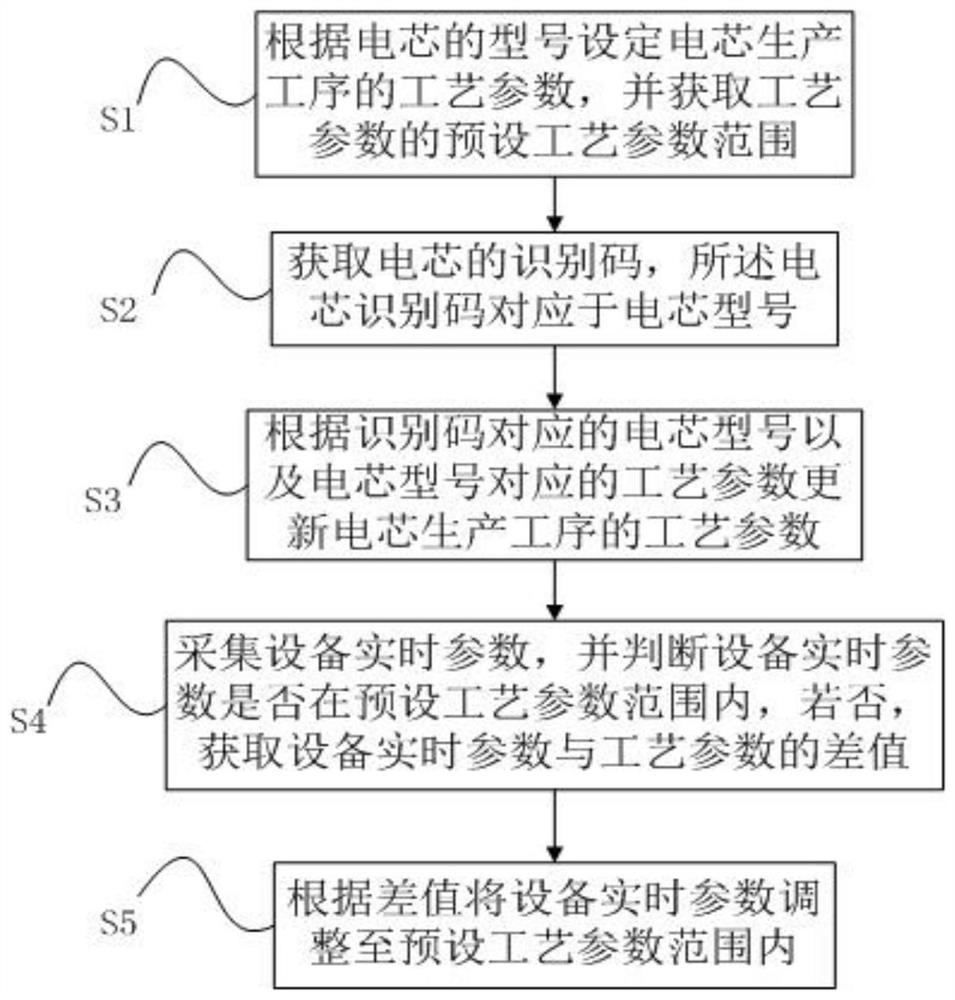 Intelligent manufacturing method and system for battery cell