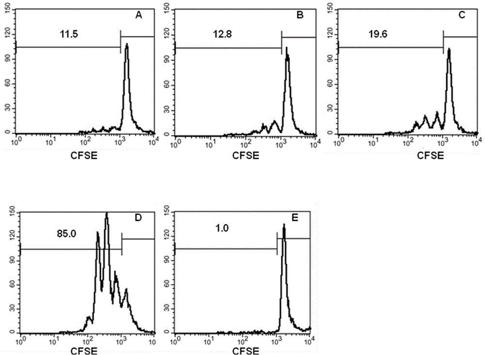 Application of mesenchymal stem cells and its extraction method in the preparation of medicines for psoriasis