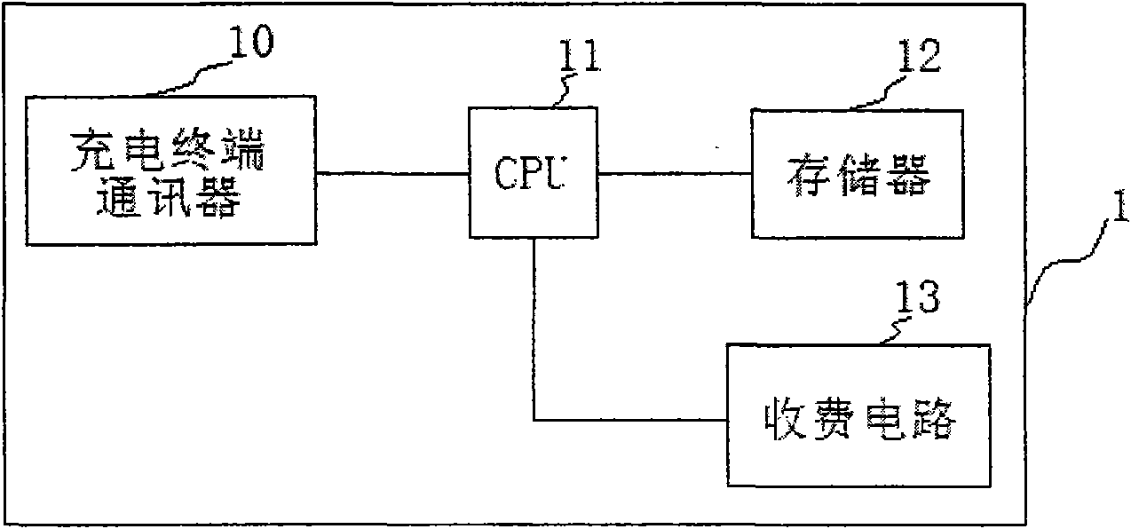 Charging and toll collection system of electric automobile