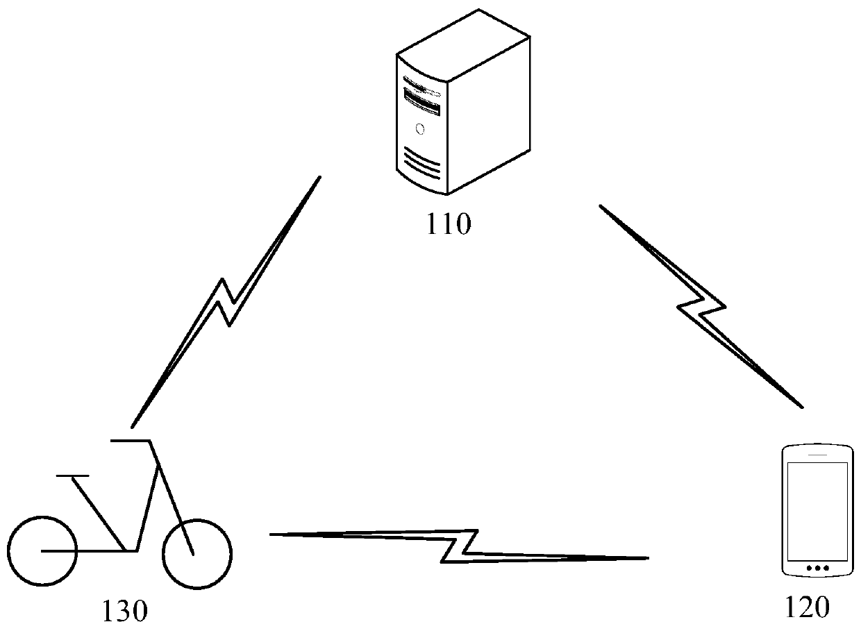 Shared vehicle unlocking method and device, electronic equipment and storage medium