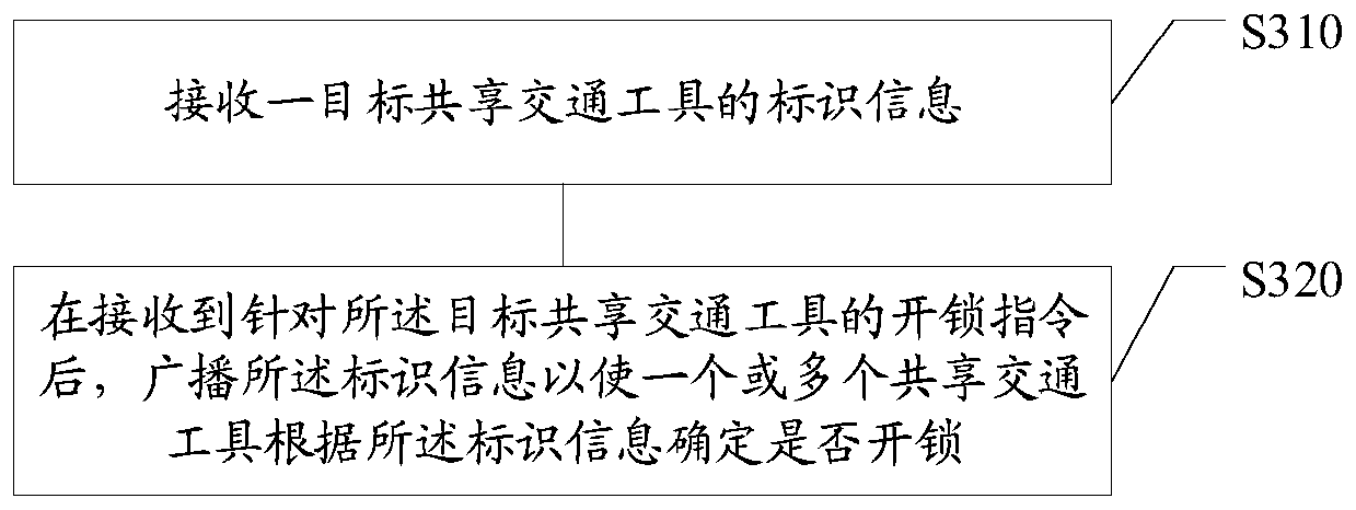 Shared vehicle unlocking method and device, electronic equipment and storage medium