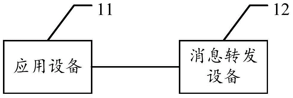 Application message processing system and method and application device