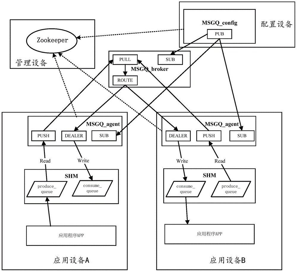 Application message processing system and method and application device