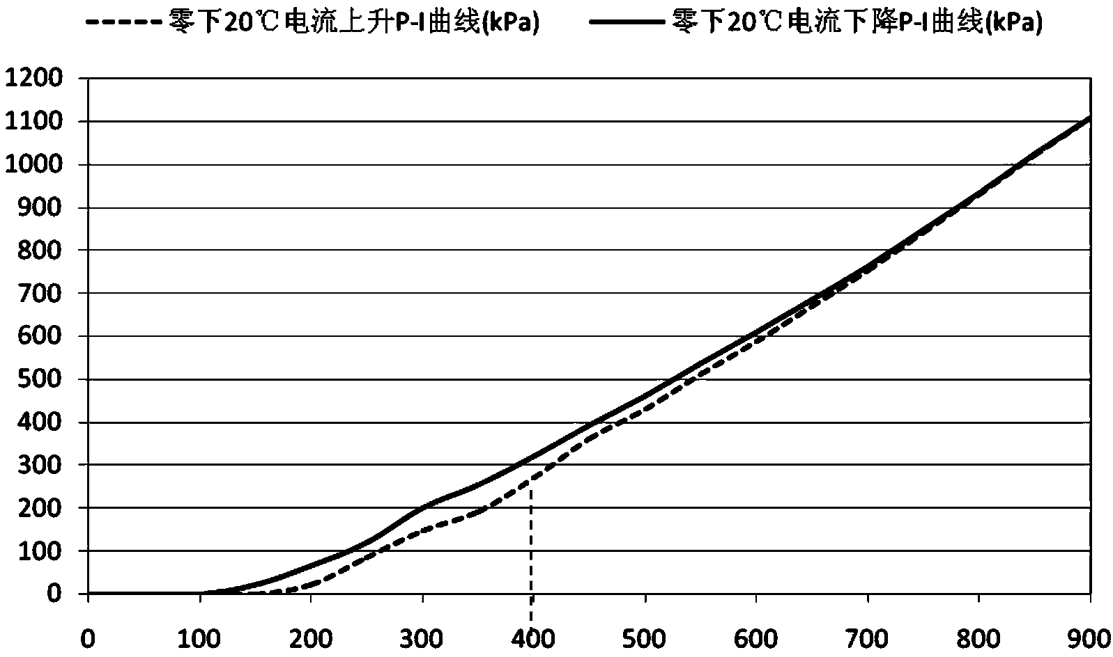 Wet-type double-clutch automatic transmission electromagnetic valve characteristic curve compensation method