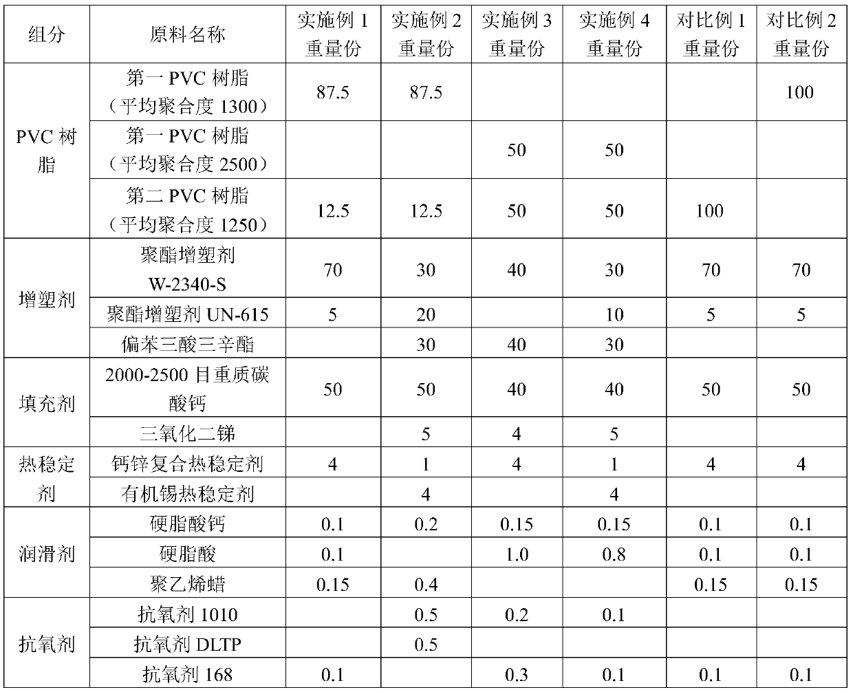 PVC sizing material, and preparation method and application thereof