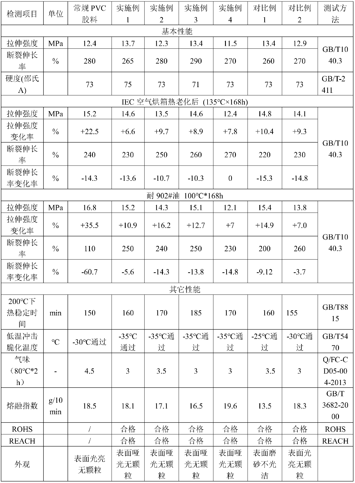 PVC sizing material, and preparation method and application thereof