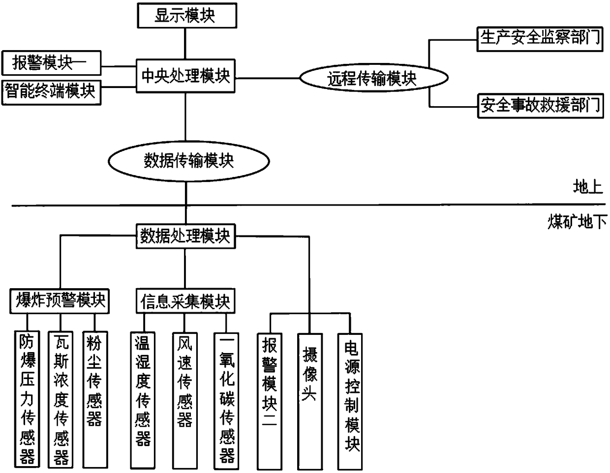 Coal mine safety monitoring system connected with explosion-proof pressure sensor