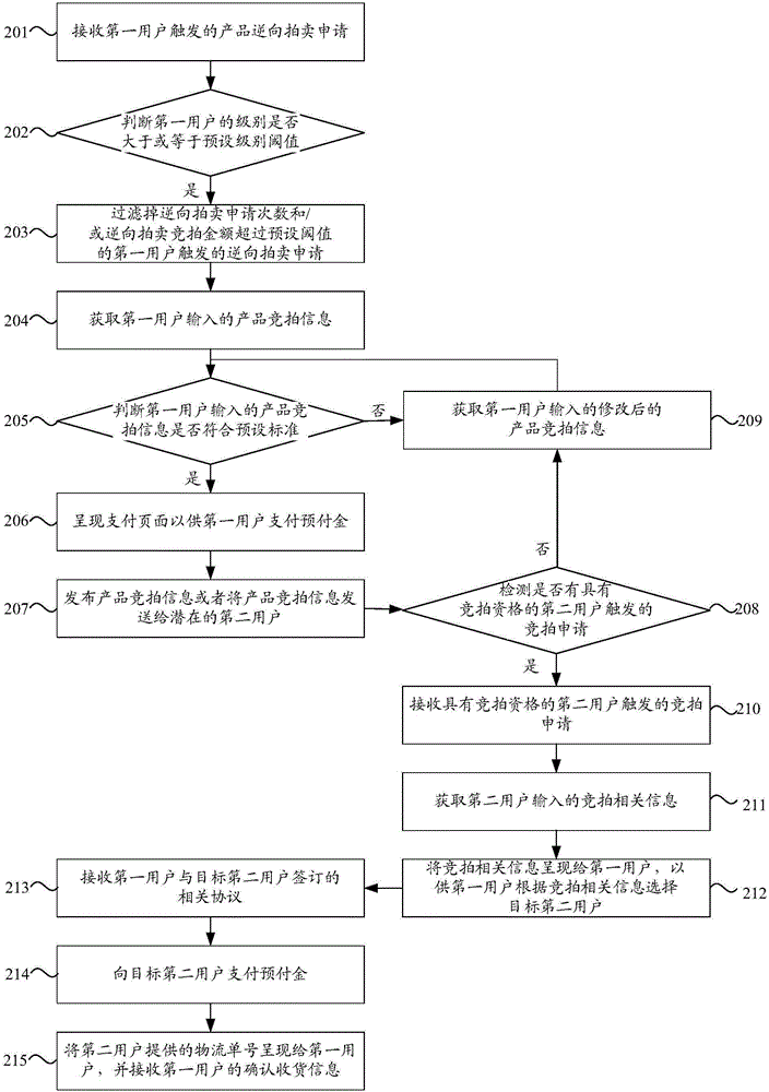 Product trading method, device and electronic commerce platform based on reverse auction technology