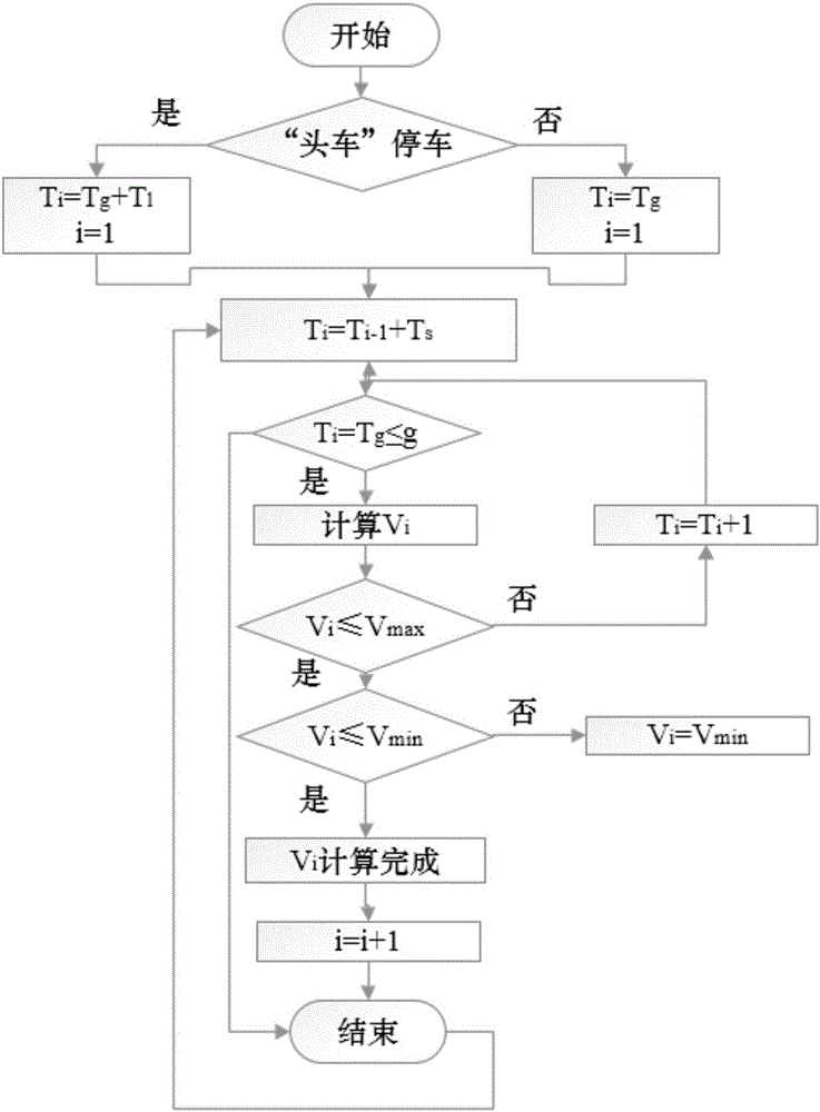 Vehicle speed inducing method for green driving at signalized intersection in car networking environment and simulation system