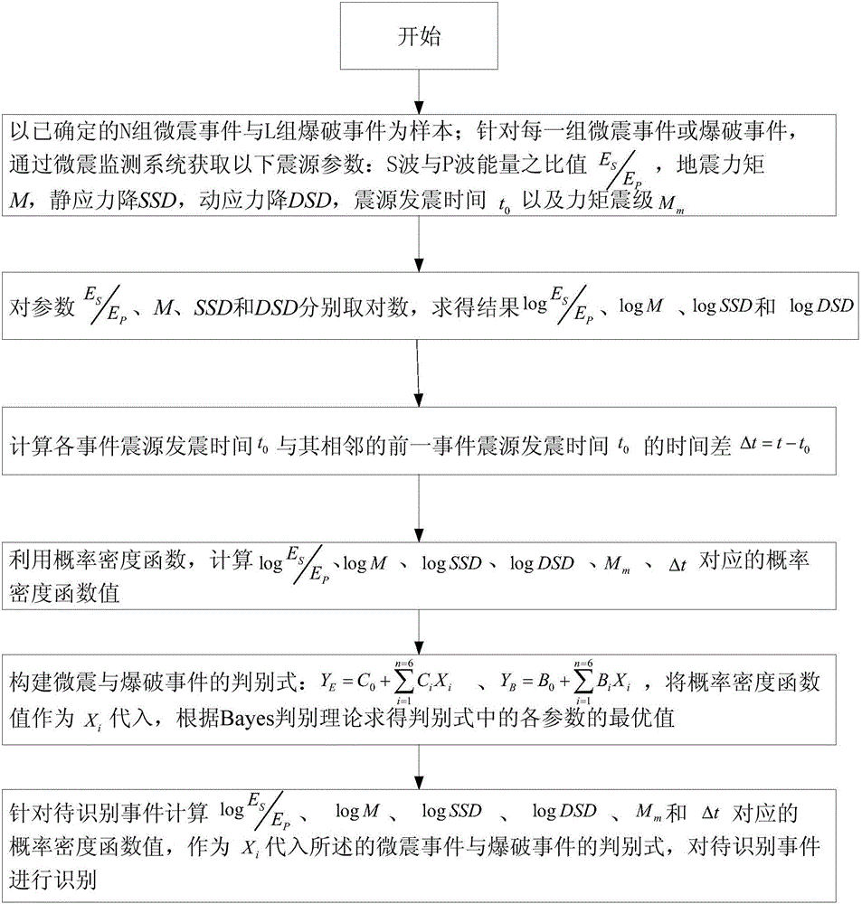 Method for identifying microearthquake and blasting events based on hypocenter parameters