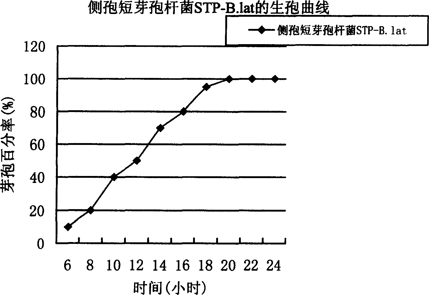 Laterosporo short bacillus, and its fermentating process and use