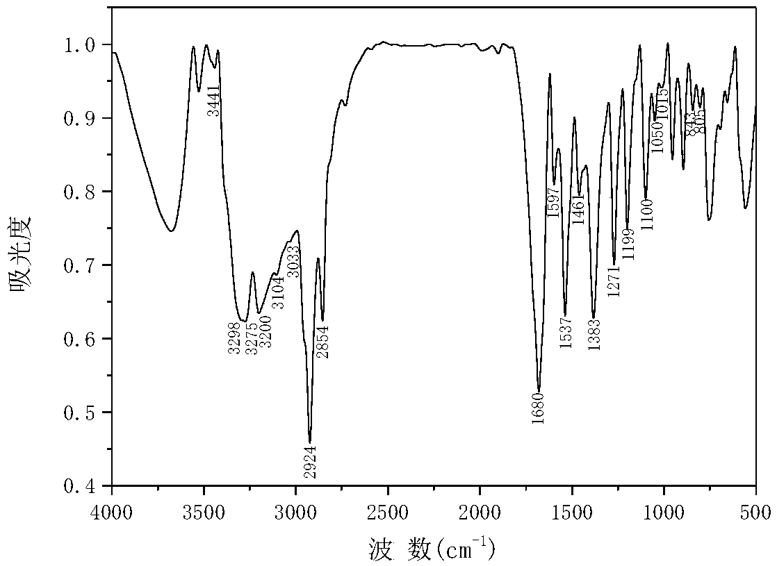 4-(substituted phenyl)-6-ferrocenyl-3,4-dihydropyrimidine-2(1H)-one and preparation method thereof