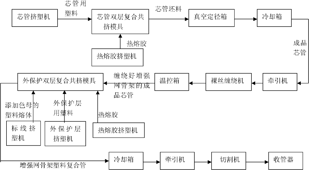 Processing method of net framework enhanced plastic composite pipe and manufactured composite pipe