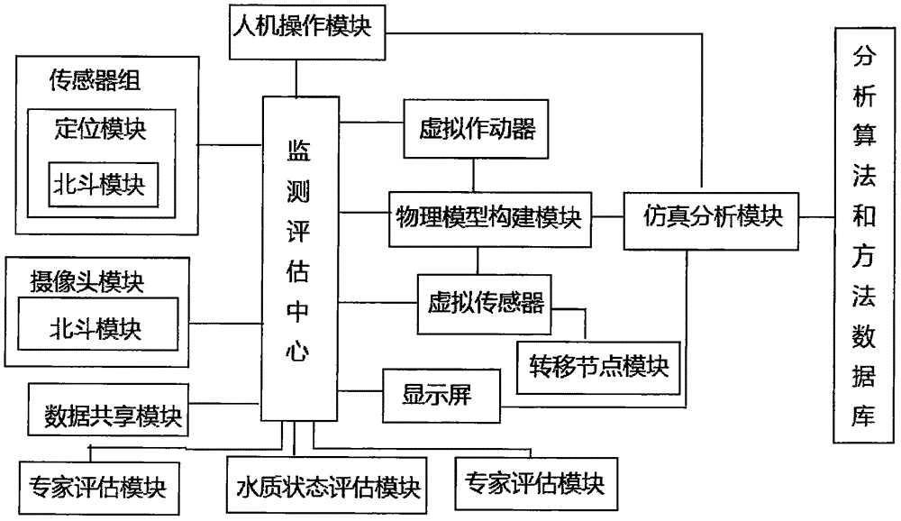 Groundwater pollution detection evaluation system