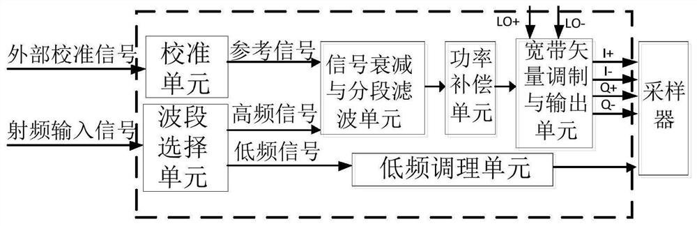 A broadband integrated vector signal modulation device and method