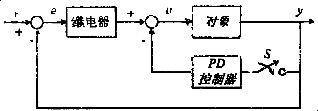 Online method for testing model of industrial unstable time lag procedure