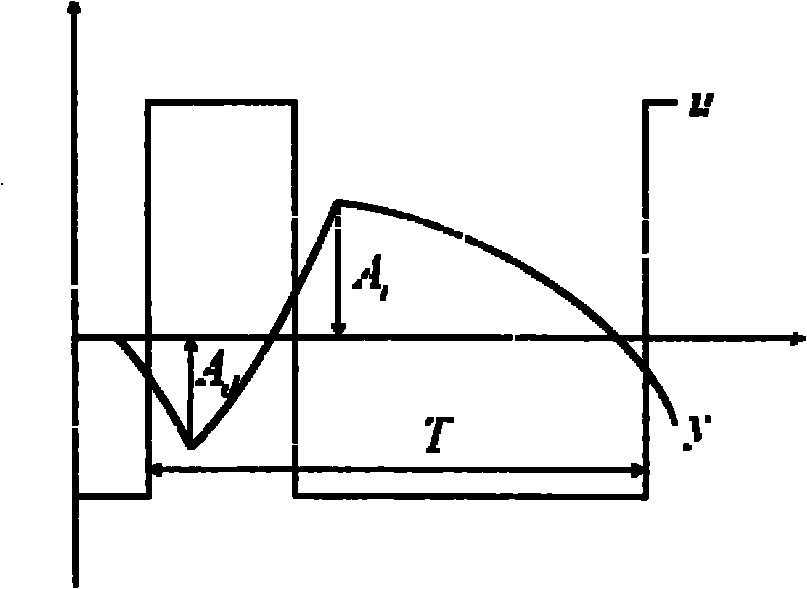 Online method for testing model of industrial unstable time lag procedure