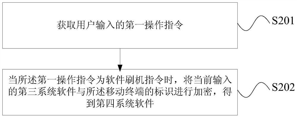 Software control method, device and mobile terminal