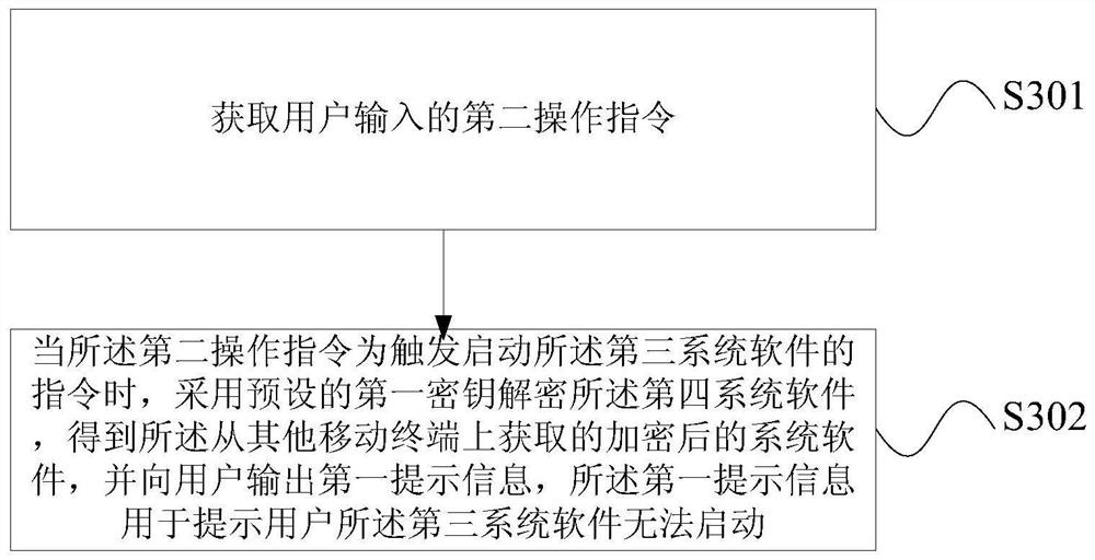 Software control method, device and mobile terminal