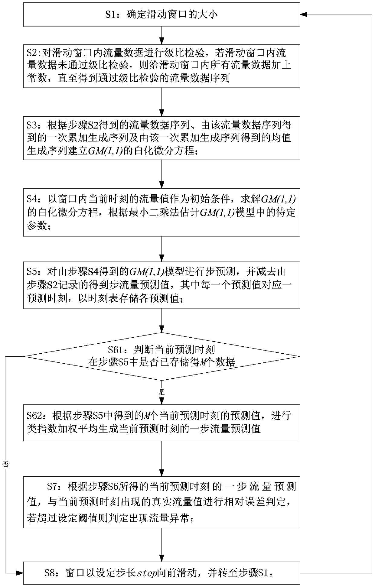 A GM model-based traffic anomaly detection method for wireless sensor networks