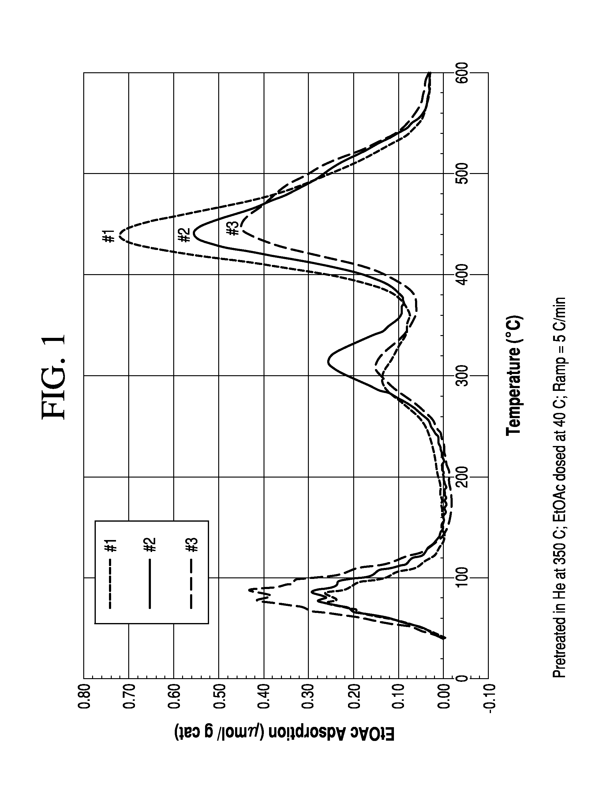 Chemisorption of ethyl acetate during hydrogenation of acetic acid to ethanol